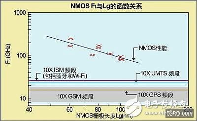 CMOS技术缓解了RF电路在SoC中的集成挑战,CMOS技术缓解了RF电路在SoC中的集成挑战,第2张