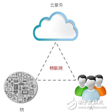 大家都在关注物联网（IoT）因为什么呢？,物联网简介,第2张