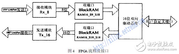 基于FPGA与DSP中实现的TS201的LinkPort口的协议设计,基于FPGA与DSP中实现的TS201的LinkPort口的协议设计,第6张