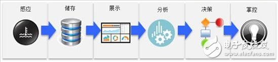 大家都在关注物联网（IoT）因为什么呢？,物联网简介,第3张