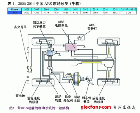 汽车ABS系统解决方案,第2张