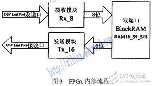 基于FPGA与DSP中实现的TS201的LinkPort口的协议设计,基于FPGA与DSP中实现的TS201的LinkPort口的协议设计,第5张