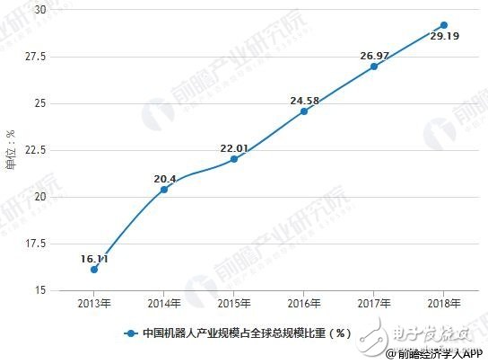 2019年中国机器人行业市场分析,2019年中国机器人行业市场分析,第4张