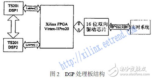 基于FPGA与DSP中实现的TS201的LinkPort口的协议设计,基于FPGA与DSP中实现的TS201的LinkPort口的协议设计,第4张