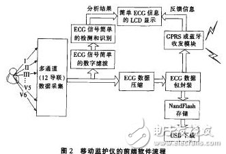 远程心电监护软件系统的设计与实现,远程心电监护软件系统的设计与实现,第3张