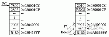 IAP技术助力STM32进行程序更新,通过PC指针读取程序指令,第2张