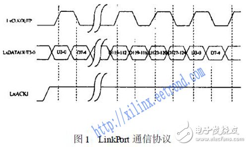 基于FPGA与DSP中实现的TS201的LinkPort口的协议设计,基于FPGA与DSP中实现的TS201的LinkPort口的协议设计,第2张