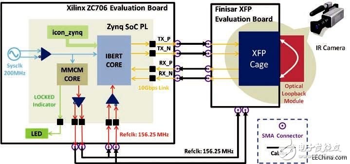 如何使用Zynq SoC和赛灵思IP核简化高速光学收发器模块热测试,图1 – 所建议的系统的方框图，包含连接实例,第2张