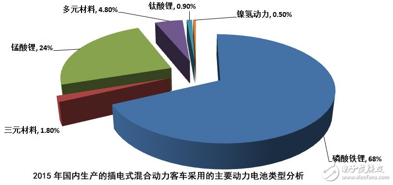 统计：插电混动汽车采用的动力电池以磷酸铁锂为主,统计：插电混动汽车采用的动力电池以磷酸铁锂为主,第2张