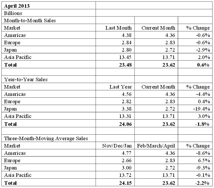 WSTS下调对2013年全球芯片销售额增长的预估值,2013年4月为期三个月的平均销售的年度、月度、季度对比（单位：十亿美元）,第2张