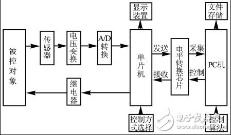 基于单片机与PC通信的数据采集控制系统设计研究,基于单片机与PC通信的数据采集控制系统设计研究,第2张