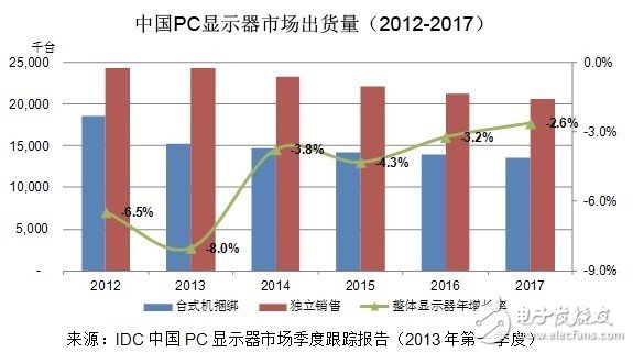 2013年PC显示器市场呈现的三大特征,1Q13中国PC显示器出货量,第2张