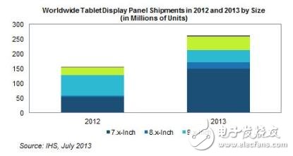 平板显示市场升温 IHS上调今年平板面板出货量,2012和2013全球平板显示面板出货量对比（按尺寸）,第2张