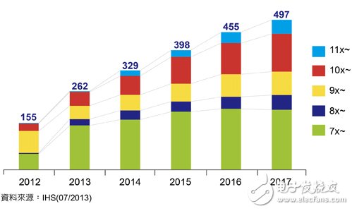 平板显示市场升温 IHS上调今年平板面板出货量,2012-2017年全球平板面板出货量分析（单位：百万片）,第3张