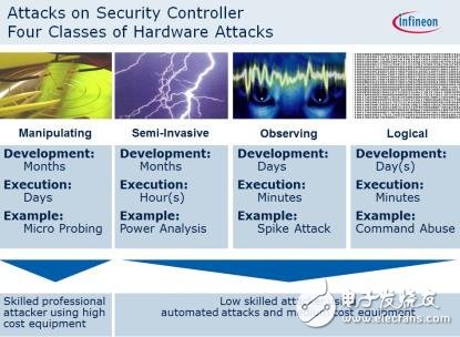 布置安全天罗地网 看英飞凌如何打破汽车攻击,英飞凌预期不同类型的汽车安全攻击,第2张