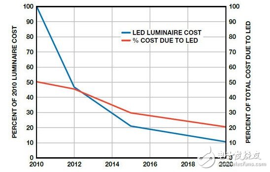 降压调节器如何“变身”智能可调光LED驱动器？,图1. LED灯具成本的细分,第2张