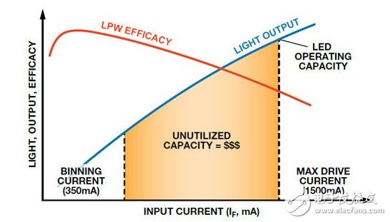 降压调节器如何“变身”智能可调光LED驱动器？,图2. LED光输出和效率与驱动电流,第3张