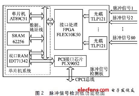 基于CPCI总线的脉冲信号检测系统设计,脉冲信号检测板功能框图,第3张