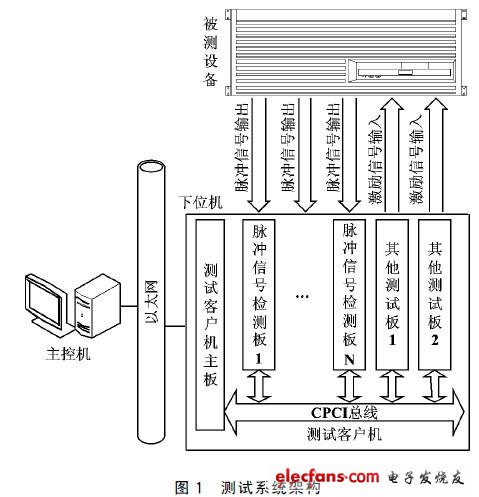 基于CPCI总线的脉冲信号检测系统设计,测试系统架构,第2张