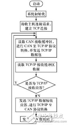 CAN总线低压断路器智能控制器,CAN总线低压断路器智能控制器,第6张