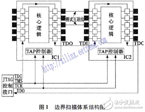 以功能建模为基础的含FPGA电路板测试方法研究过程详解,以功能建模为基础的含FPGA电路板测试方法研究过程详解,第2张