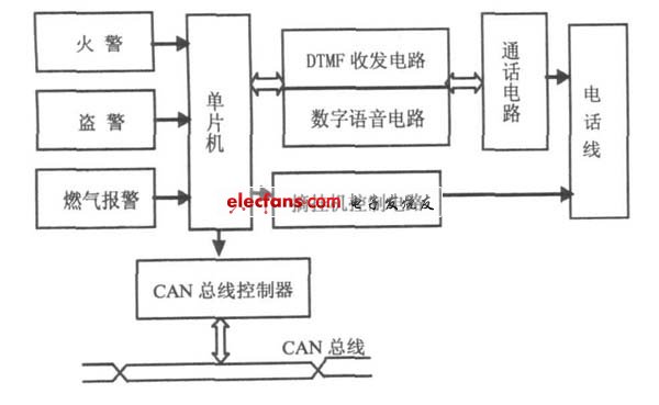 基于单片机的智能家居安防系统设计方案,家居安防系统框图,第2张