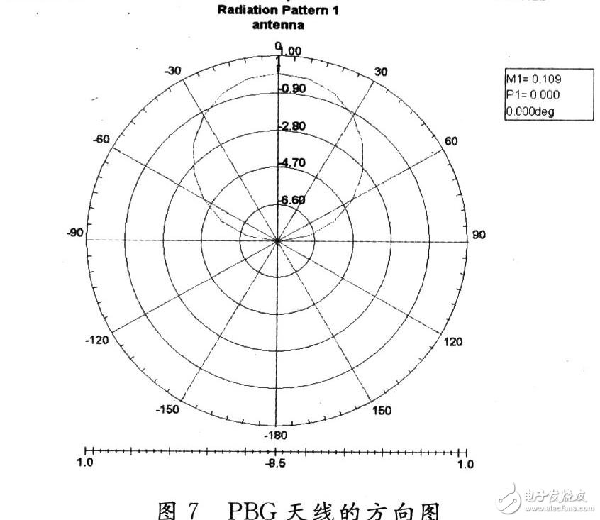 PBG结构的微带贴片天线设计, PBG结构的微带贴片天线设计,第9张