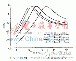 基于复合左右手传输线理论的9 GHz频段的零阶谐振器单元设计, 复合左右手传输线的带通滤波器小型化设计,第4张