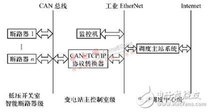 CAN总线低压断路器智能控制器,CAN总线低压断路器智能控制器,第2张