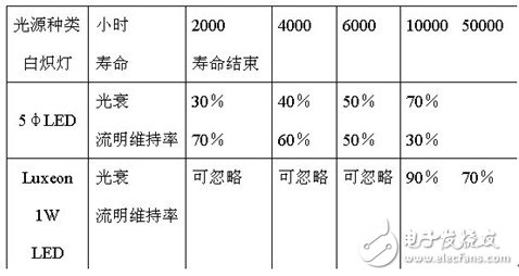 浅谈大功率LED及其应用,第2张