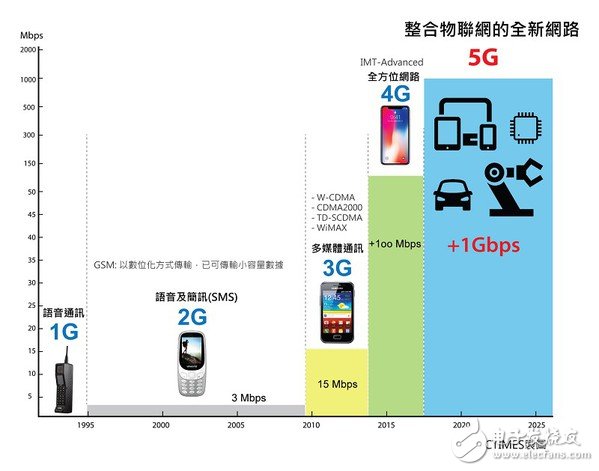 5G将是新一波的战场，胜出者能在新世代中取得领导地位,5G将是新一波的战场，胜出者能在新世代中取得领导地位,第2张