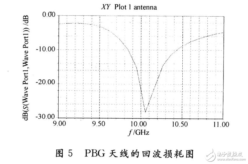 PBG结构的微带贴片天线设计, PBG结构的微带贴片天线设计,第7张