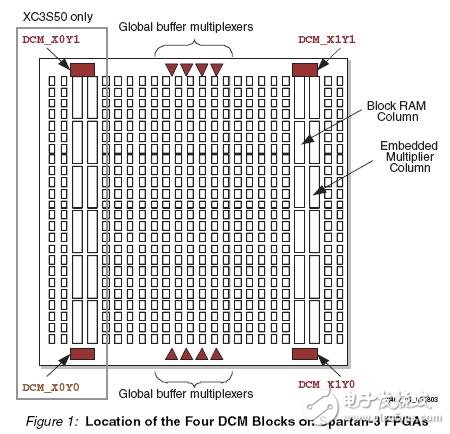 以Spartan3系列为例 详解FPGA DCM,以Spartan3系列为例 详解FPGA DCM,第3张