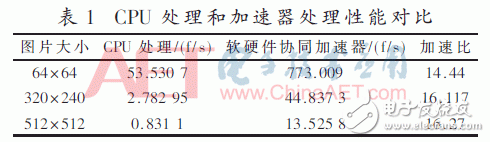 引导滤波的软硬件协同加速设计与实现,表1：CPU处理和加速处理性能对比,第6张