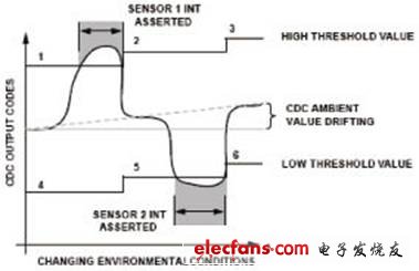 电容传感器与机械开关的对比,第3张