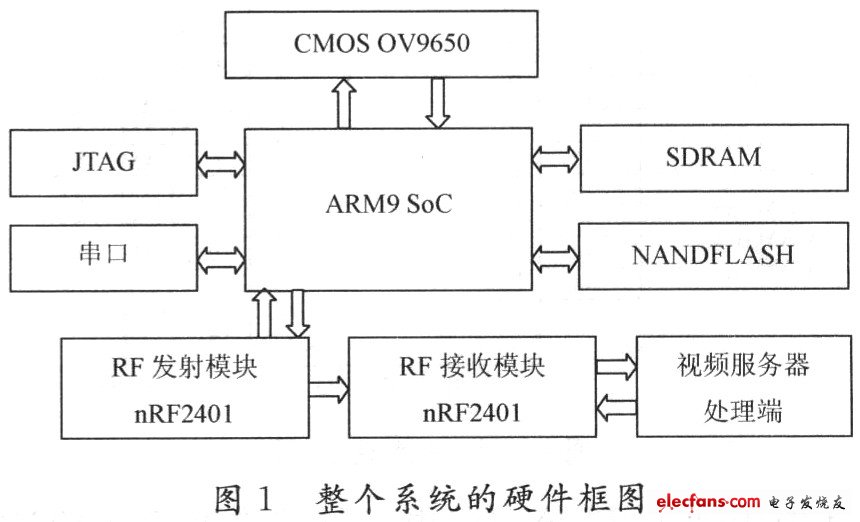 基于嵌入式WinCE5.0的无线监控系统,第2张