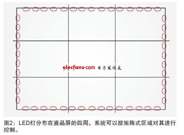 LED背光液晶电视区域调光技术,第3张