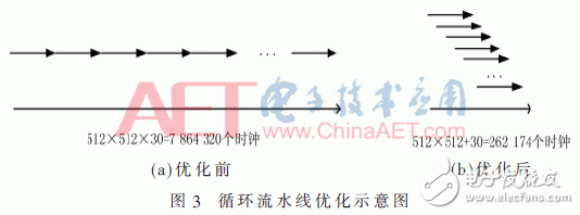 引导滤波的软硬件协同加速设计与实现,图3：循环流水线优化示意图,第4张