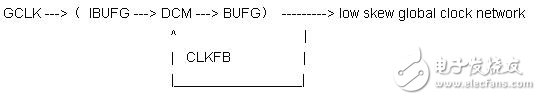 以Spartan3系列为例 详解FPGA DCM,以Spartan3系列为例 详解FPGA DCM,第4张