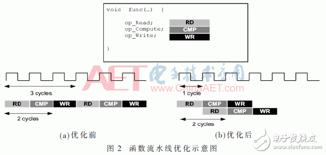 引导滤波的软硬件协同加速设计与实现,图2：函数流水线优化示意图,第3张