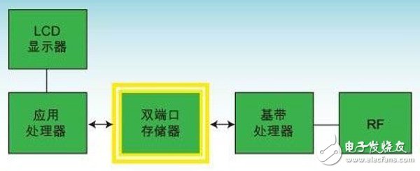 FPGA集成数据缓冲器与分离FIFO,FPGA集成数据缓冲器与分离FIFO或多端口存储器的比较,第3张