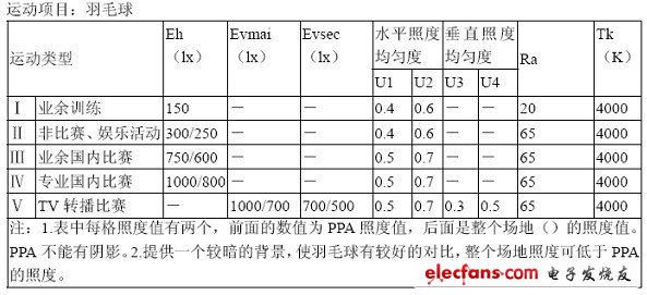 浅谈室内羽毛球场的照明设计方案,第2张