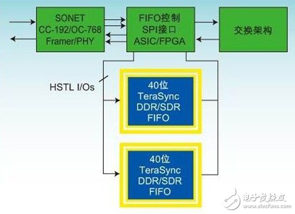 FPGA集成数据缓冲器与分离FIFO,FPGA集成数据缓冲器与分离FIFO或多端口存储器的比较,第2张