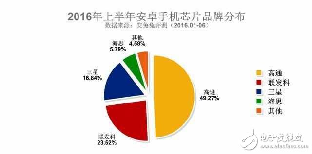 安卓手机处理器就四个选择，除了高通是赢家还有它！,安卓手机处理器就四个选择，除了高通是赢家还有它！,第2张