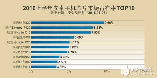 安卓手机处理器就四个选择，除了高通是赢家还有它！,安卓手机处理器就四个选择，除了高通是赢家还有它！,第3张