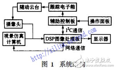 基于DSP和FPGA的实时目标搜索跟踪系统设计,基于DSP和FPGA的电视跟踪系统设计,第2张