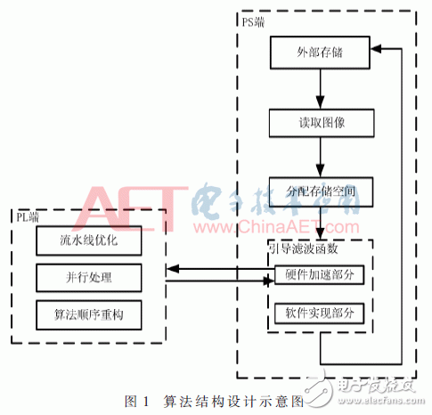 引导滤波的软硬件协同加速设计与实现,图1：算法结构设计示意图,第2张