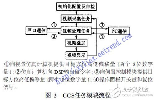 基于DSP和FPGA的实时目标搜索跟踪系统设计,基于DSP和FPGA的电视跟踪系统设计,第3张