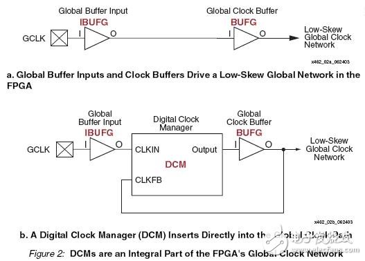 以Spartan3系列为例 详解FPGA DCM,以Spartan3系列为例 详解FPGA DCM,第5张