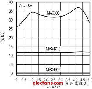 美信（Maxim）CMOS模拟开关设计精华集锦,正确选择CMOS模拟开关的建议（电子工程专辑）,第6张